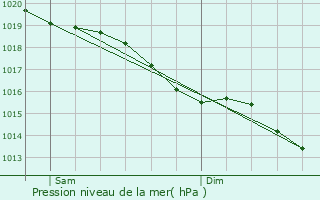 Graphe de la pression atmosphrique prvue pour Bellou-sur-Huisne