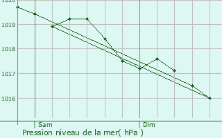 Graphe de la pression atmosphrique prvue pour Busson