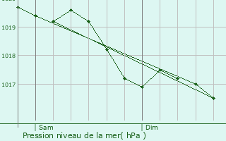 Graphe de la pression atmosphrique prvue pour Escles