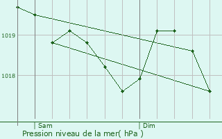 Graphe de la pression atmosphrique prvue pour Fau-de-Peyre