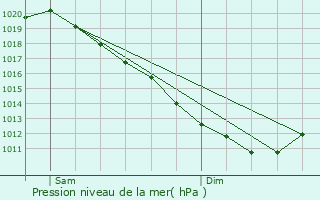Graphe de la pression atmosphrique prvue pour Octeville