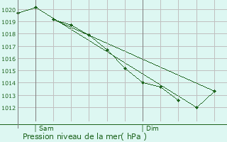 Graphe de la pression atmosphrique prvue pour Colletot