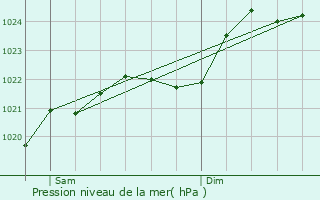 Graphe de la pression atmosphrique prvue pour La Bernardire