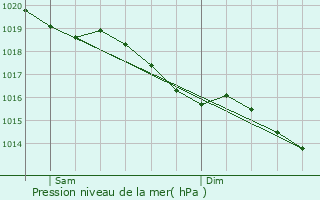 Graphe de la pression atmosphrique prvue pour Champseru