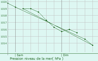 Graphe de la pression atmosphrique prvue pour Chuisnes