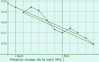 Graphe de la pression atmosphrique prvue pour Cerisires