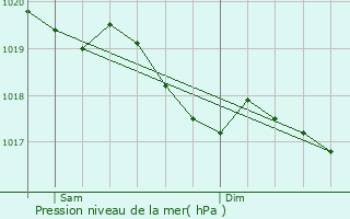 Graphe de la pression atmosphrique prvue pour Lpanges-sur-Vologne