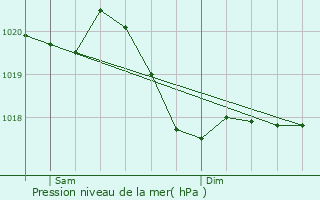 Graphe de la pression atmosphrique prvue pour Bourgheim