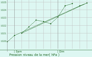 Graphe de la pression atmosphrique prvue pour Quelaines-Saint-Gault