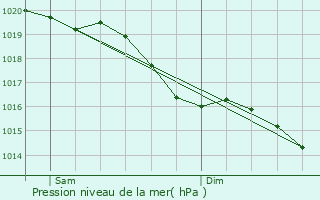 Graphe de la pression atmosphrique prvue pour La Courneuve