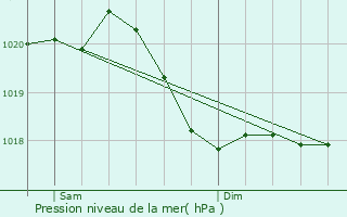Graphe de la pression atmosphrique prvue pour Scherlenheim