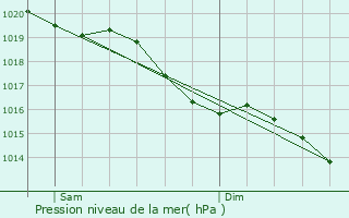 Graphe de la pression atmosphrique prvue pour Champagne