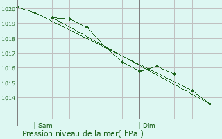 Graphe de la pression atmosphrique prvue pour Irai