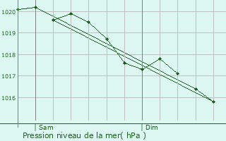 Graphe de la pression atmosphrique prvue pour La Croix-en-Champagne