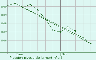 Graphe de la pression atmosphrique prvue pour Villers-aux-Noeuds