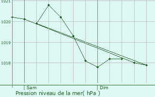 Graphe de la pression atmosphrique prvue pour Knoersheim