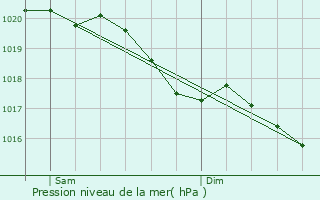 Graphe de la pression atmosphrique prvue pour Saint-Hilaire-le-Petit