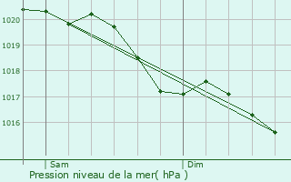 Graphe de la pression atmosphrique prvue pour Trigny