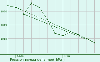 Graphe de la pression atmosphrique prvue pour Reinhardsmunster