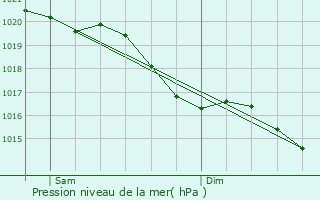 Graphe de la pression atmosphrique prvue pour Belle-glise