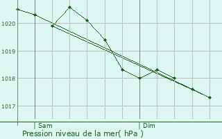Graphe de la pression atmosphrique prvue pour Vittersbourg