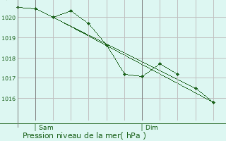 Graphe de la pression atmosphrique prvue pour Cormicy
