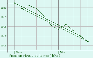 Graphe de la pression atmosphrique prvue pour Harricourt