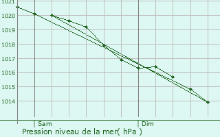 Graphe de la pression atmosphrique prvue pour Bosnormand