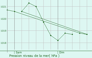 Graphe de la pression atmosphrique prvue pour Bellheim