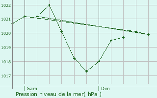 Graphe de la pression atmosphrique prvue pour Rum