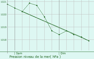 Graphe de la pression atmosphrique prvue pour Walschbronn