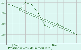 Graphe de la pression atmosphrique prvue pour Rodalben