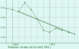Graphe de la pression atmosphrique prvue pour Homburg
