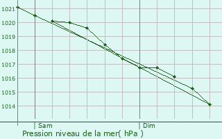 Graphe de la pression atmosphrique prvue pour Frichemesnil