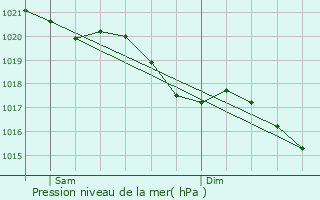 Graphe de la pression atmosphrique prvue pour Saint-Gobain