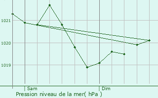 Graphe de la pression atmosphrique prvue pour Burgau