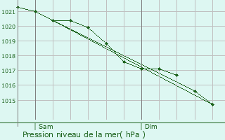 Graphe de la pression atmosphrique prvue pour Lannoy-Cuillre