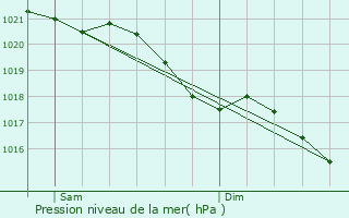 Graphe de la pression atmosphrique prvue pour Bantouzelle