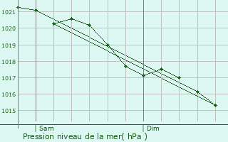 Graphe de la pression atmosphrique prvue pour Vaire-sous-Corbie