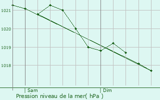 Graphe de la pression atmosphrique prvue pour Eschweiler-ls-Rodenbourg