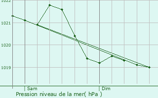 Graphe de la pression atmosphrique prvue pour Darmstadt