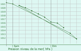 Graphe de la pression atmosphrique prvue pour Braunton