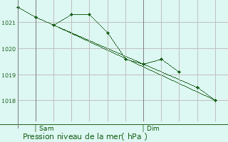 Graphe de la pression atmosphrique prvue pour Hermeskeil