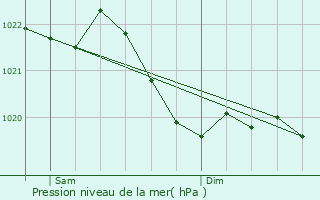 Graphe de la pression atmosphrique prvue pour Nidda