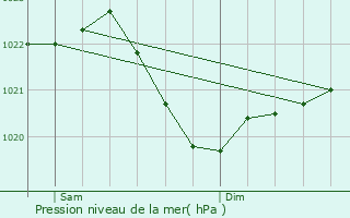 Graphe de la pression atmosphrique prvue pour Hahnbach
