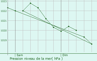 Graphe de la pression atmosphrique prvue pour Brggen