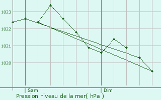 Graphe de la pression atmosphrique prvue pour Menden