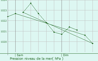 Graphe de la pression atmosphrique prvue pour Kamen