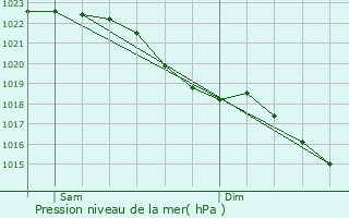 Graphe de la pression atmosphrique prvue pour Cobham
