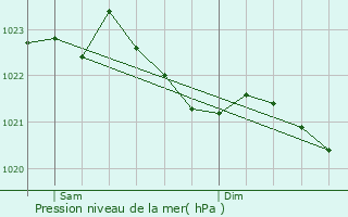 Graphe de la pression atmosphrique prvue pour Schlangen